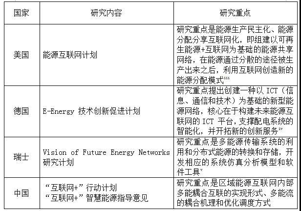 表一 智慧能源技術的國內外研究計劃表(不完全統計).jpg